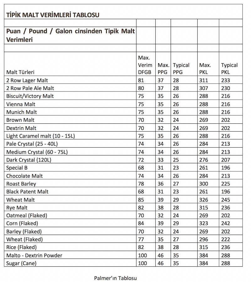 Tipik Malt Verimleri Tablosu - Palmerin Tablosu